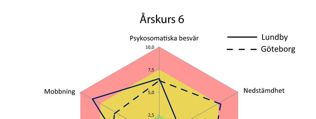 har jämförts på liknande sätt som man jämför kommuner inom andra områden genom att märka ut de 25 procenten med bästa noteringarna med grönt, de 25 procenten med sämsta noteringarna med rött och de