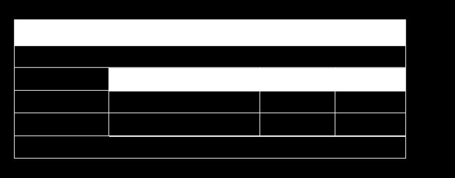 1 Valdeltagande I figur 3 redovisas valdeltagandet i Bräcke kommun vid senaste valet 2010, det var 79 procent av de röstberättigande som röstade till