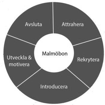 Kompetensförsörjningsplan Varför slutar mina medarbetare? Vad attraherar min prioriterade yrkesgrupp? Vad attraherar hos mig och hur marknadsför jag det?