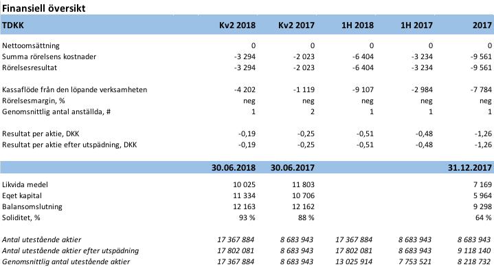 Finansiell översikt Initiator Pharma A/S är ett danskt företag och upprättar sina finansiella räkenskaper i danska kronor (DKK). Initiator Pharma A/S registrerades den 2 maj 2016.