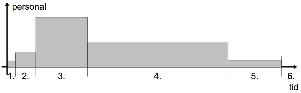 Ett programs livscykel (exempel) 1. Initial idéfas 2. Utveckling av första minimala körbara systemet 3.