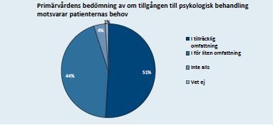 Och som om inte detta vore nog Mellan 2011 och 2015 har primärvårdens nettokostnader per invånare ökat med drygt 3 procent, Men primärvårdens kostnadsandel minskat med en halv procentenhet i