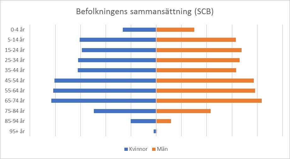 (SCB) Åldersstrukturen i länet skiljer sig något mot riket då gruppen 65+ är