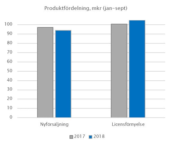 Omsättningen är i princip i linje med  En ökad försäljning av