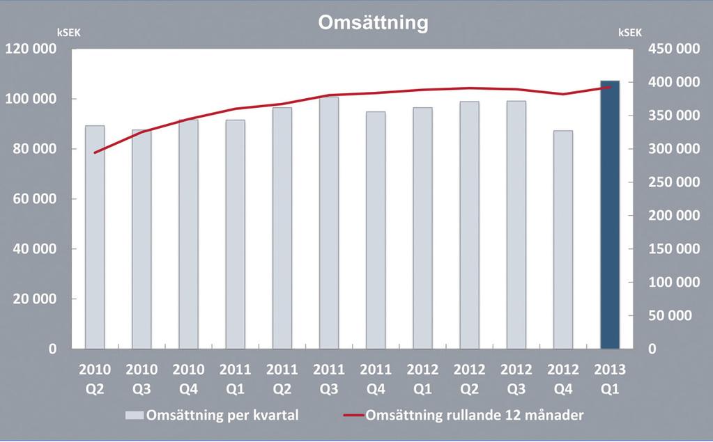 Omsättning Nettoomsättningen för de senaste tolv månaderna uppgick till 392,5 Mkr (388,6) motsvarande en ökning på 1,0 %.