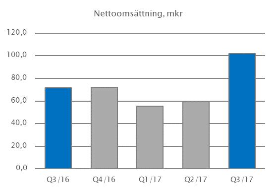 Den långfristiga fordran som uppkommit i kvartalet om 4,0 mkr är en upplupen intäkt hänförlig till den europeiska ordern, där del av