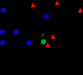 Figur 4. Visar hur Nearest-neighbour retrival funkar. Den gröna pricken är den nya fallet och figurerna kring den är andra tidigare löst fall. De närsmast är den är grannarna.