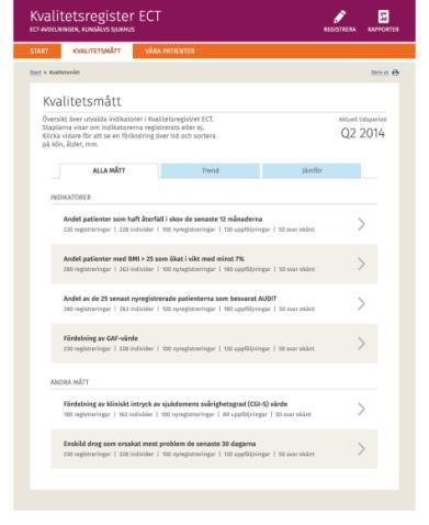 KVALITETSMÅTT Fliken KVALITETSMÅTT innehåller ett antal kvalitetsmått med eller utan målnivåer. Sidan har tre underflikar; 1.