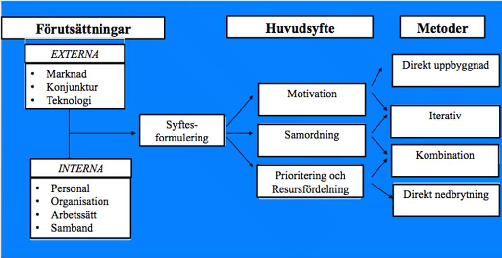 viktigt att utforma ett syfte med budgeteringen (Bergstrand & Olve, 1994:44). Figur 4 visar hur förutsättningar, syften och budgeteringsmetod har en koppling till varandra.