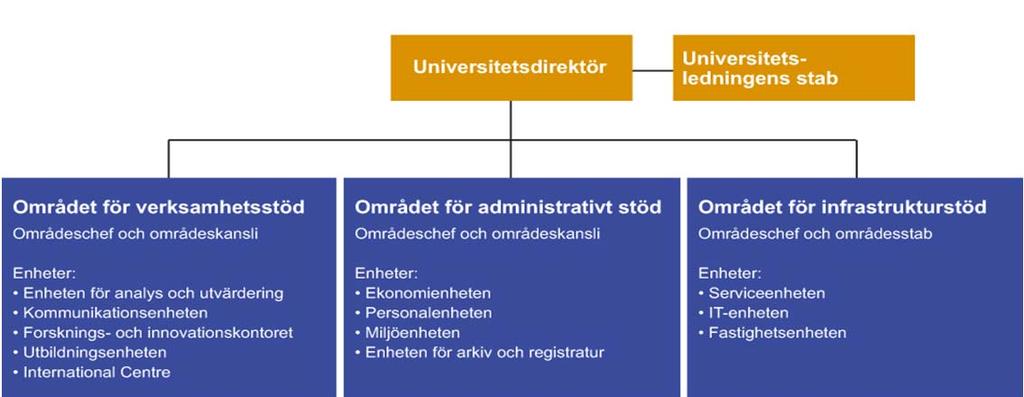 effektivisering, planering och normering. Den gemensamma förvaltningen består av tre områden, se figur 10 (Göteborgs Universitet, 2013).