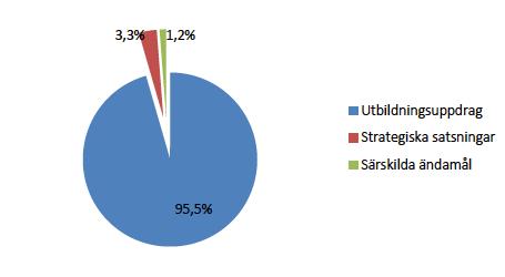 olika fakulteter och institutioner. Tilldelning beror på vilken utbildning man erbjuder. Summan av en omräkning av antal helårsstudenter och helårsprestationer kallas för ett takbelopp.