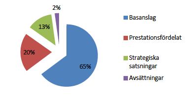 Figur 12: Användning av anslaget till forskning och utbildning på forskarnivå 2014 (Nilsson, 2013). 4.1.3 Styrning Budgetprocessen för Göteborgs Universitet är decentraliserad.