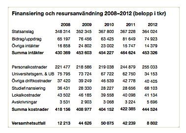 4.1.7 Budgetuppföljning Det är viktigt för universitetet att hela organisationen jobbar med budgetuppföljning kontinuerligt. Fakultetsekonomen Edshage gör en uppföljning av budgeten varje månad.