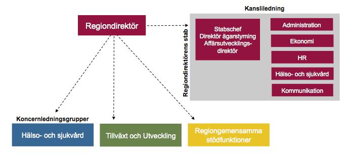 Tjänstemannaorganisation har ungefär 50 000 anställda och i ledningsorganisationen består av tre koncernledningsgrupper. Där knyts samtliga verksamheter samman för mer effektiv ledning och styrning.