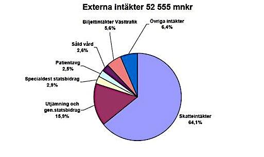 Figur 17: Västra Götalandsregionens externa intäkter (Västra Götalandsregionen, 2013). I Västra Götalandsregionen tillämpar man beställar-utförarsystemet vid fördelning av medel till nämnderna.