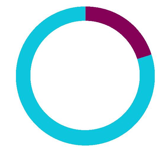 varje år 74%