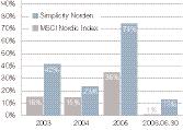 överträffa fondens jämförelseindex samt att generera en positiv avkastning till sina andelsägare. Simplicity Norden har under det första halvåret av 2006 stigit med knappt 13 %.