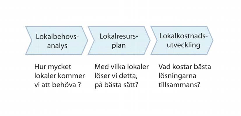 Strategisk lokalförsörjning en