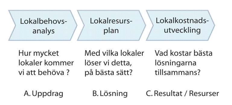 Resultat din lokalförsörjningsplan Strategisk lokalförsörjning innebär att ha en process för uppföljning och styrning av varje verksamhets långsiktiga lokalanvändning.