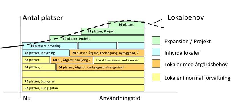 Hur Alla kommuner arbetar enligt någon process för lokalförsörjning, oftast i anslutning till investeringsberedning och beslut. Företrädare för brukare, t.ex. skola, omsorg, m.fl.
