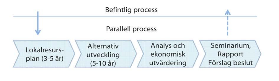 Vårt uppdrag en parallell process Att identifiera och sammanställa lokalresursplanerna är första momentet i vårt uppdrag.