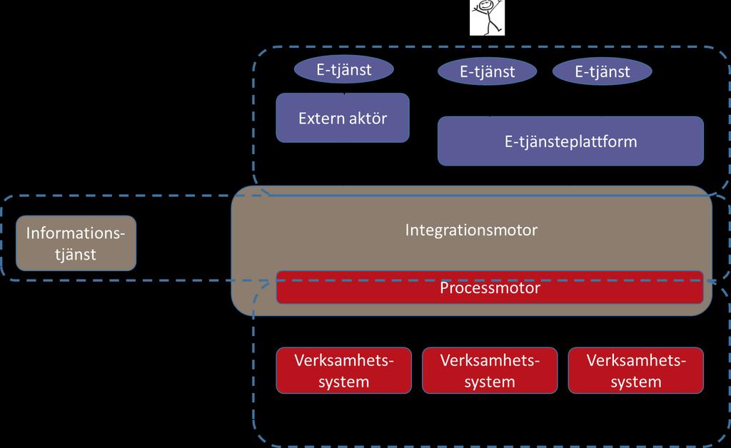påbörja resan mot målbilden? Finns det några styrande principer som går att fastställa? Hur går vi från dagens lösning eller nivå till målet nivån? Steg för steg eller big-bang?