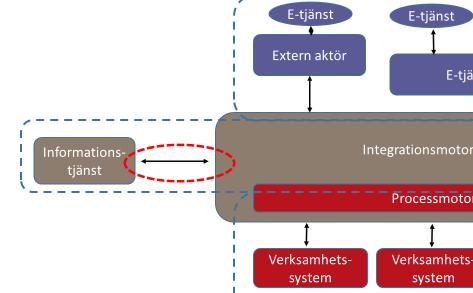 Publicera publika APIer för alla ärendetyper Alla ärendetyper som hanteras med e-tjänster och integrationer till verksamhetssystem ska finnas tillgängliga via publika APIer.