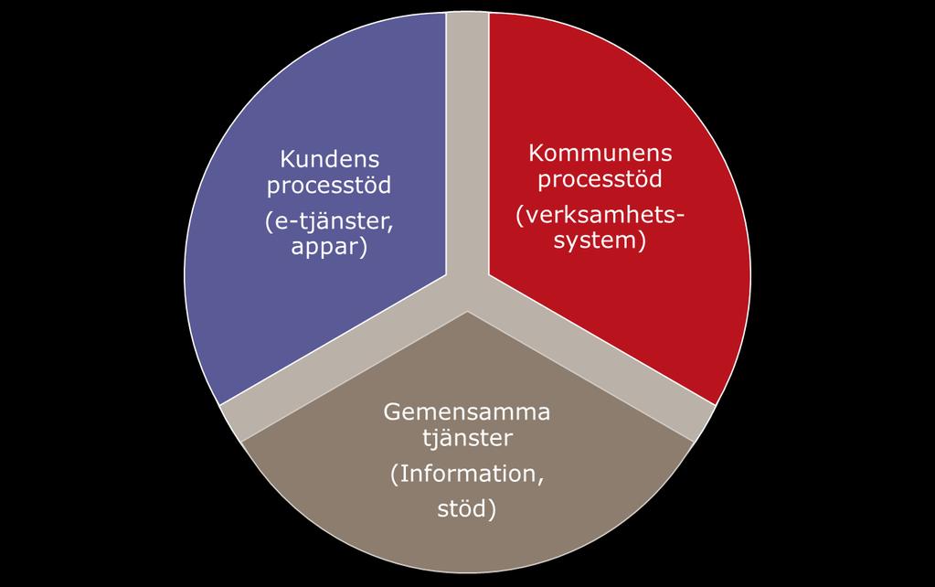 Kundens processtöd styrs av kundens process, dvs kundens behov och agerande, som kan vara en hel livshändelse 1 eller en avgränsad ärendeprocess.