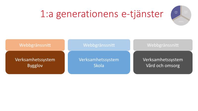 Digitala tjänster Med utgångspunkt i resonemangen ovan kan vi förstå att det finns många olika typer av digitala tjänster.