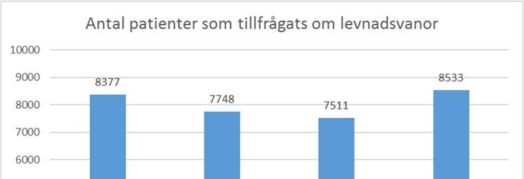 Hälso- och sjukvårdsförvaltningen Verksamhetsrapport Region Gotland HSN 2017/164 Diagrammet ovan visar antalet patienter som är tillfrågade om sina levnadsvanor vid ett besök i hälso- och sjukvården.