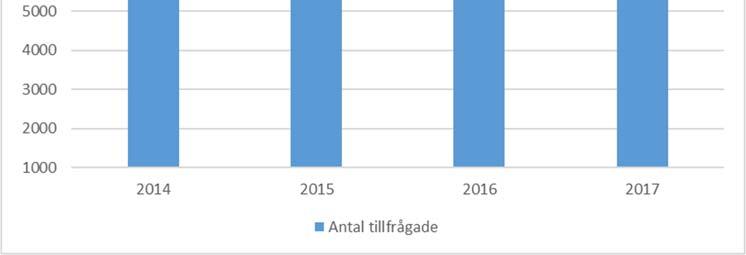 2014 33 % av de 8377 tillfrågade patienterna hade minst en ohälsosam levnadsvana. 2015 33 % av de 7748 tillfrågade patienterna hade minst en ohälsosam levnadsvana.