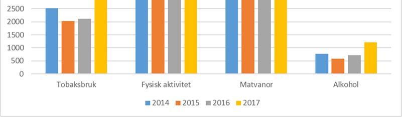Hälso- och sjukvårdsförvaltningen Verksamhetsrapport Region Gotland HSN 2017/164 Antalet åtgärder är i diagrammet ovan summerade helårsvis och en individ kan få mer än en åtgärd.