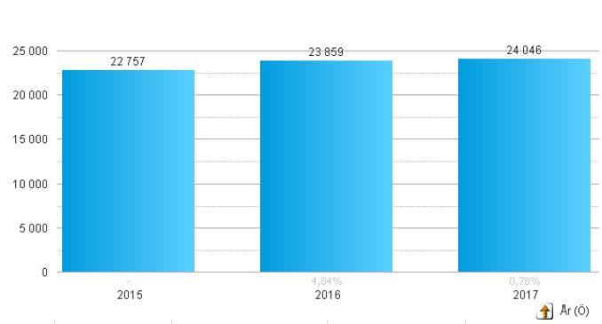 Besök vid akutmottagningen Antalet läkarbesök vid akutmottagningen har ökat med 0,8%. I detta ingår patienter som under 2016-2017 hänvisats till akutmottagningen p.g.a. omlokaliseringen av psykiatrin (2016:391, 2017:376).