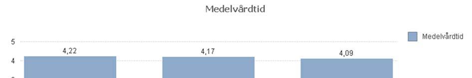 vårddagar har ökat med 0,6%. Medelvårdtiden har samma period minskat med 2%.