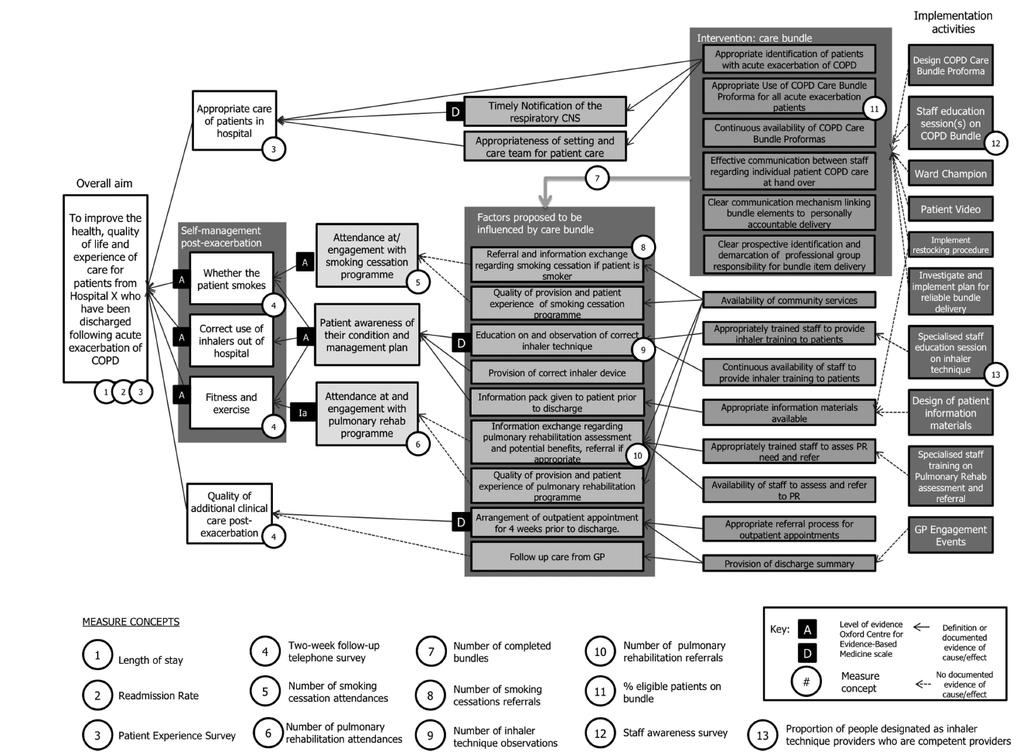 Program logik att koppla interventionsaktiviteter till utfall 2 Reed, J. E., McNicholas, C., Woodcock, T., Issen, L., & Bell, D. (2014).