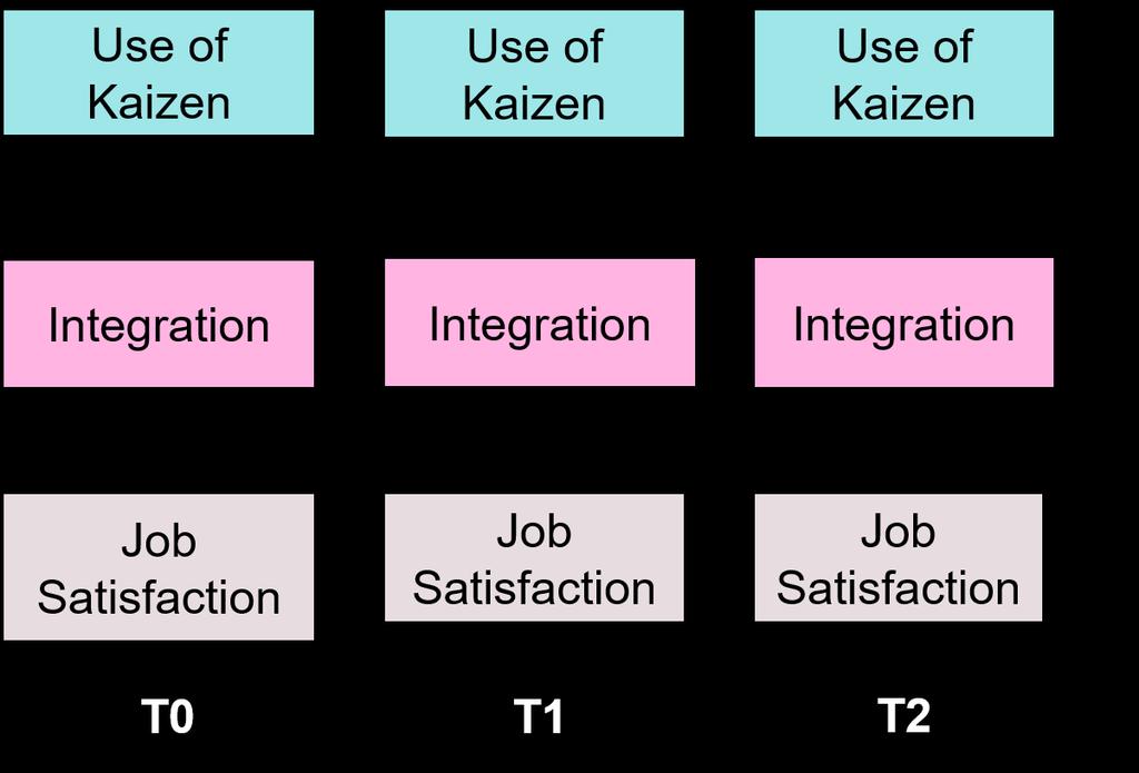 Exempel på mekanism-analys Kaizen har bara positiv effekt på arbetstillfredsställelse om hälsofrågor är integrerat i systemet (χ 2 = 8.79 (12), P <.