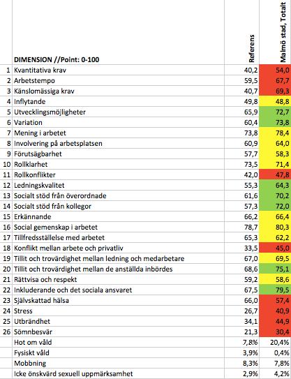 Övergripande resultat Socialtjänsten Malmö stad Krav i arbetet Kränkande beteende Arbetets organisering & innehåll COPSOQ Hälsa & välbefinnande Samarbete & ledning Värderingar på