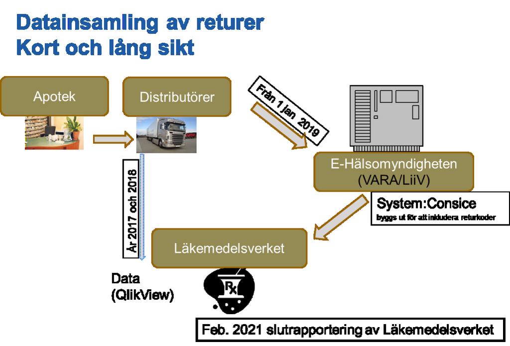 sammanställa bland annat mängden returer, värdet på dessa (AIP) och hur fördelningen ser ut mellan de olika returkoderna.