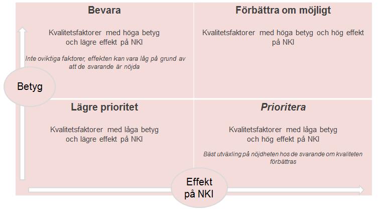 SCB använder NKI-modellen i många av sina undersökningar och tagit fram gränsvärden för NKIvärden 2.