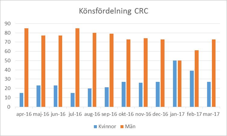 Figur 7. Könsfördelning under projektets löptid Kostnader Kan vi räkna ut hur mycket behandlingarna med Avastin har kostat för att visa på att det även har ekonomiska konsekvenser?