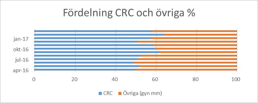 Figur 3. Fördelning i % mellan personer med CRC och övriga cancerformer såsom gynekologisk cancer. Projektet pågick under ett år d.v.s april 2016-april 2017.