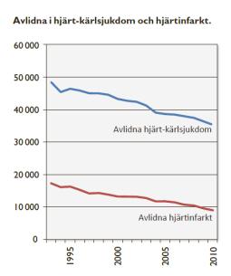 Bild 3 Dödligheten i hjärtkärlsjukdom minskar i Sverige Varför minskar dödligheten i hjärtkärlsjukdom?