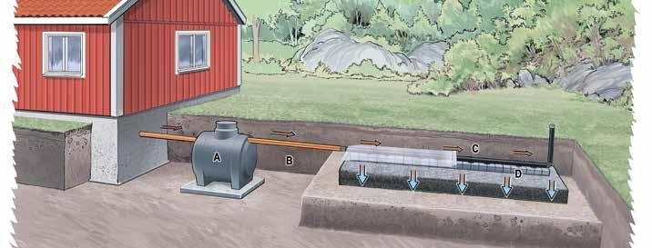 slamavskiljare med inbyggd fördelningsbrunn. Spridningsledningarna är perforerade för att vattnet ska spridas ner i marken.