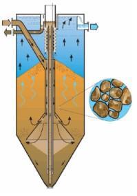 Dynasandfilter FIGUR 1 DYNASANDFILTER FIGUR 1 DYNASANDFILTER (Nordic Water), hämtad 2017-11-24 från http://www.awpawp.com/pl/dynasanddeni.