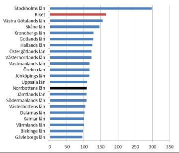 Värdeutveckling i