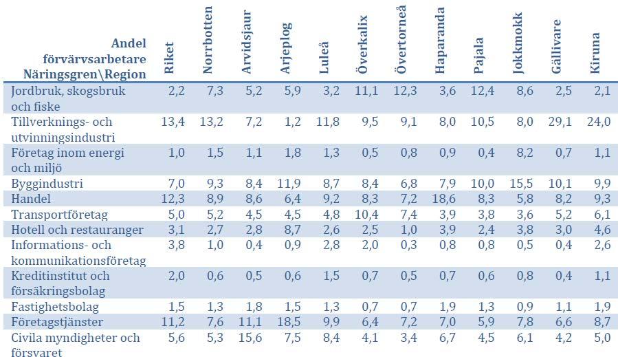 Andel förvärvsarbetare (%) per FA-region i