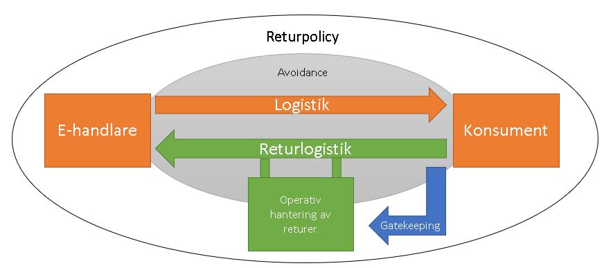 2016). En mer generös returpolicy innebär till exempel att det blir enklare för kunden att returnera, erbjuder gratis returer och har ett långt tidsfönster för inom vilket returer är tillåtna.