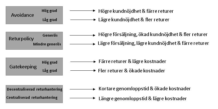 Figur 9 visar vilka positiva och negativa effekter avoidance, gatekeeping returpolicyn och decentraliserad/centraliserad returhantering har på antalet returer, försäljning samt kostnaden för att