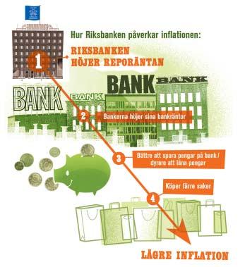 Riksbanken kan påverka inflationen Riksbanken kan påverka inflationen. Det kan den göra genom att höja eller sänka reporäntan.