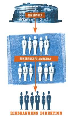 Riksbanken är självständig Riksbanken är självständig i förhållande till regering och riksdag.